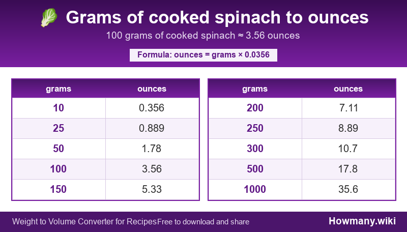 Conversion chart: Grams of cooked spinach to ounces (10 to 1000 grams). 100 grams ≈ 3.56 ounces.