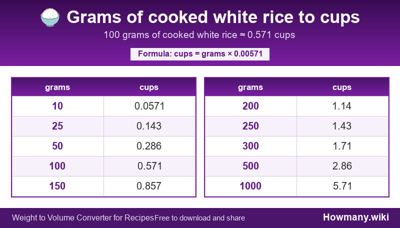 Conversion chart: Grams of cooked white rice to cups (10 to 1000 grams). 100 grams ≈ 0.571 cups.
