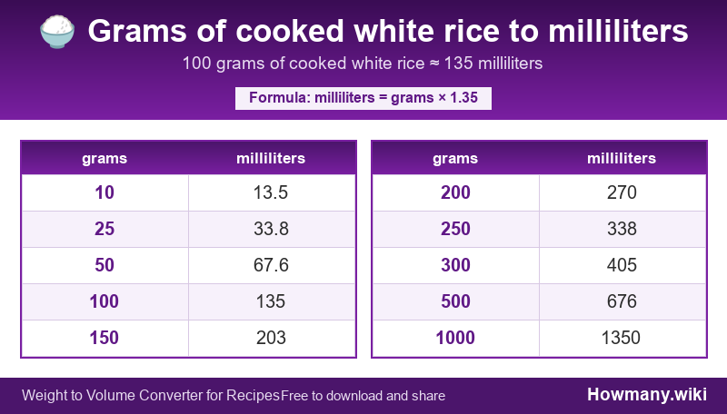 Conversion chart: Grams of cooked white rice to milliliters (10 to 1000 grams). 100 grams ≈ 135 milliliters.