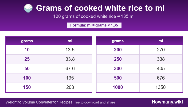 How to convert grams of cooked white rice to ml? Conversion chart: Grams of cooked white rice to ml (10 to 1000 grams). 100 grams โ 135 ml.
