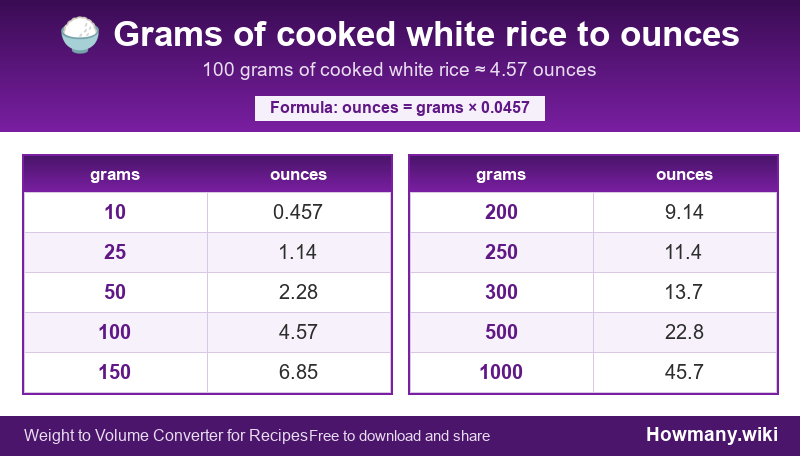 Conversion chart: Grams of cooked white rice to ounces (10 to 1000 grams). 100 grams ≈ 4.57 ounces.