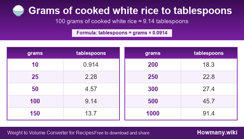 Conversion chart: Grams of cooked white rice to tablespoons (10 to 1000 grams). 100 grams ≈ 9.14 tablespoons.