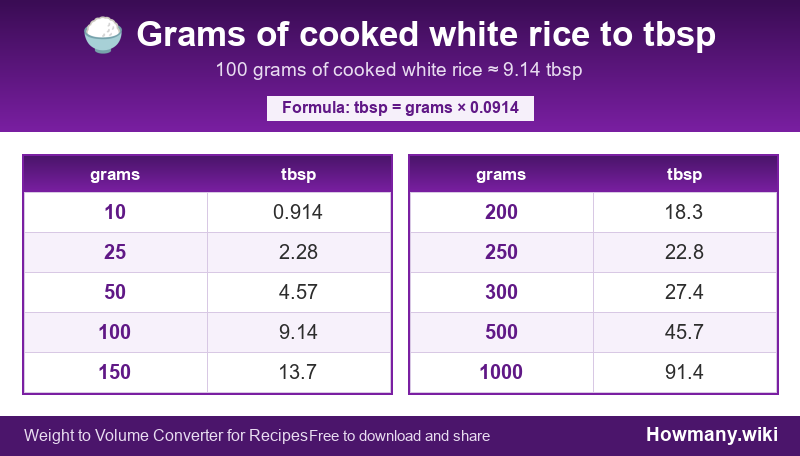 Conversion chart: Grams of cooked white rice to tbsp (10 to 1000 grams). 100 grams ≈ 9.14 tbsp.