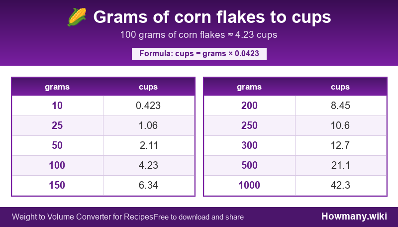 Conversion chart: Grams of corn flakes to cups (10 to 1000 grams). 100 grams ≈ 4.23 cups.