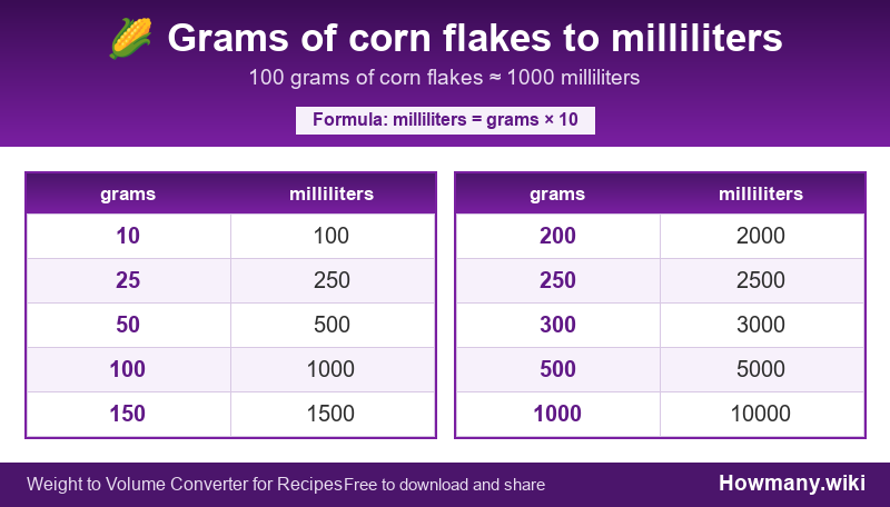 Conversion chart: Grams of corn flakes to milliliters (10 to 1000 grams). 100 grams ≈ 1000 milliliters.