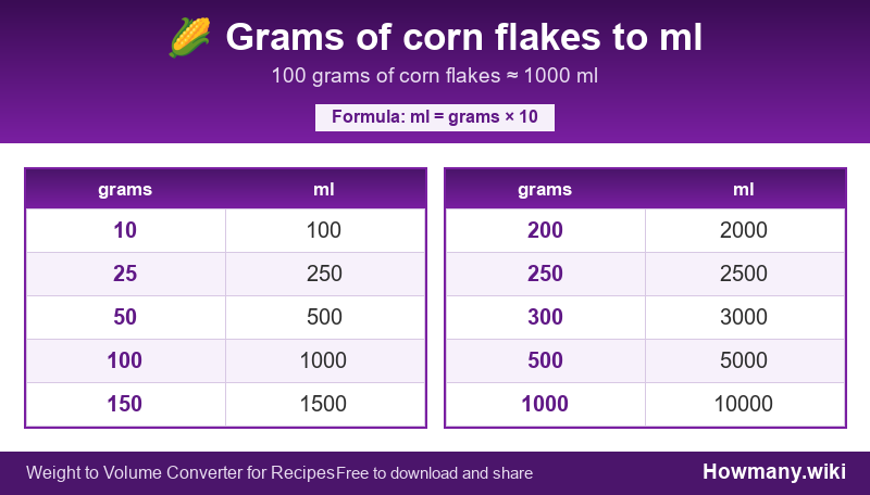 Conversion chart: Grams of corn flakes to ml (10 to 1000 grams). 100 grams ≈ 1000 ml.