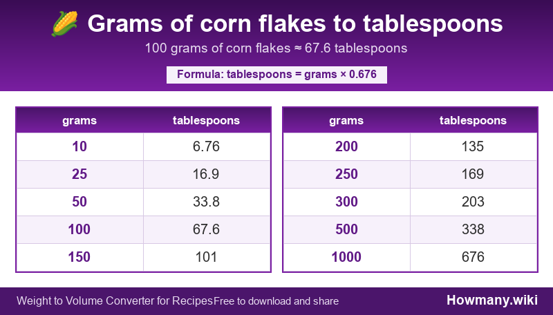 Conversion chart: Grams of corn flakes to tablespoons (10 to 1000 grams). 100 grams ≈ 67.6 tablespoons.