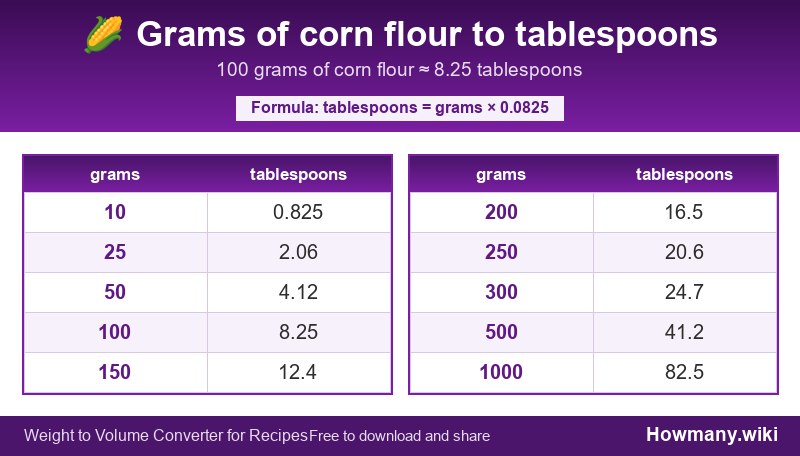 How to convert grams of corn flour to tablespoons? Conversion chart: Grams of corn flour to tablespoons (10 to 1000 grams). 100 grams ≈ 8.25 tablespoons.