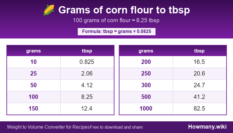 How to convert grams of corn flour to tbsp? Conversion chart: Grams of corn flour to tbsp (10 to 1000 grams). 100 grams ≈ 8.25 tbsp.