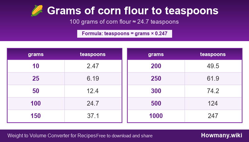 Conversion chart: Grams of corn flour to teaspoons (10 to 1000 grams). 100 grams ≈ 24.7 teaspoons.