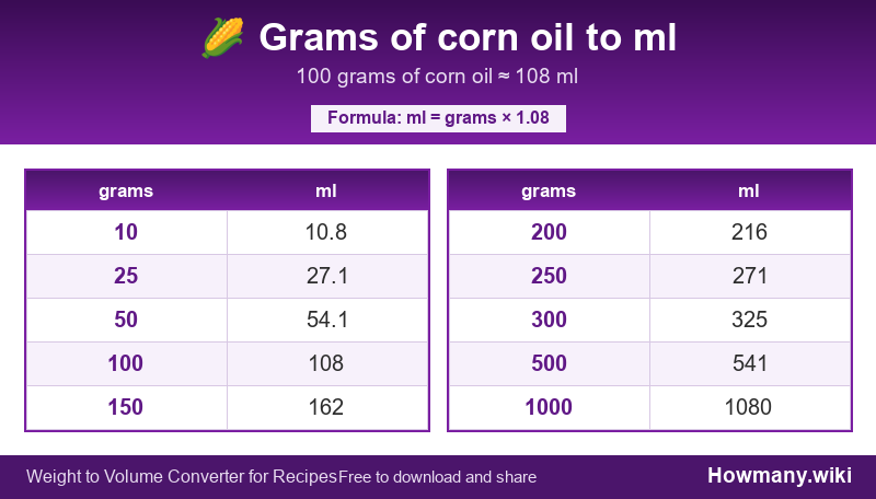 How to convert grams of corn oil to ml? Conversion chart: Grams of corn oil to ml (10 to 1000 grams). 100 grams ≈ 108 ml.