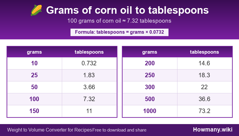 Conversion chart: Grams of corn oil to tablespoons (10 to 1000 grams). 100 grams ≈ 7.32 tablespoons.