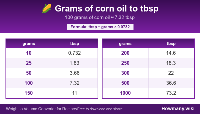 How to convert grams of corn oil to tbsp? Conversion chart: Grams of corn oil to tbsp (10 to 1000 grams). 100 grams ≈ 7.32 tbsp.