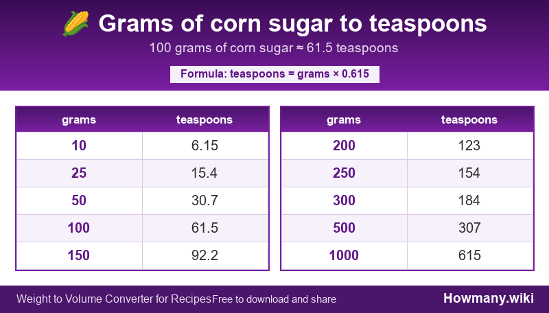 How to convert grams of corn sugar to teaspoons? Conversion chart: Grams of corn sugar to teaspoons (10 to 1000 grams). 100 grams ≈ 61.5 teaspoons.