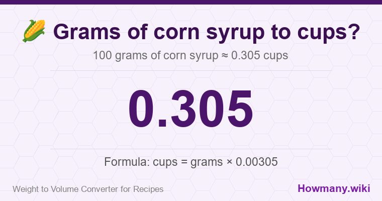 How to convert grams of corn syrup to cups? How to convert grams of corn syrup to cups? 100 grams of corn syrup ≈ 0.305 cups.