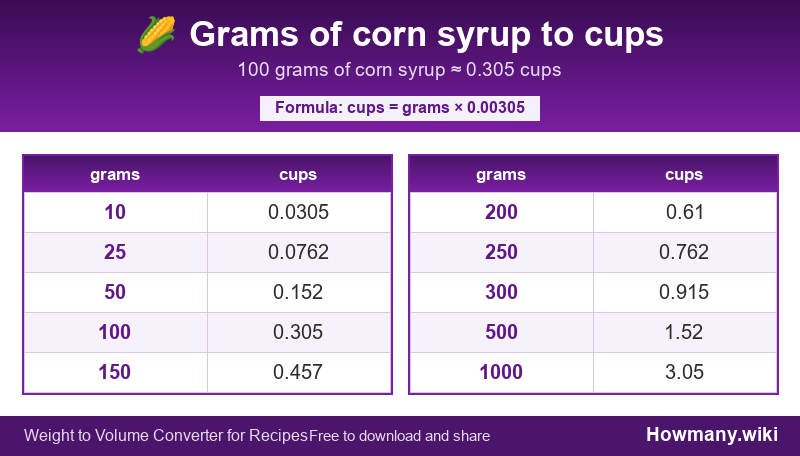 Conversion chart: Grams of corn syrup to cups (10 to 1000 grams). 100 grams ≈ 0.305 cups.