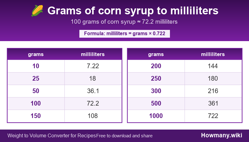 How to convert grams of corn syrup to milliliters? Conversion chart: Grams of corn syrup to milliliters (10 to 1000 grams). 100 grams ≈ 72.2 milliliters.