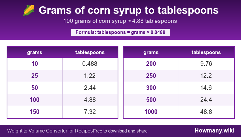 Conversion chart: Grams of corn syrup to tablespoons (10 to 1000 grams). 100 grams ≈ 4.88 tablespoons.