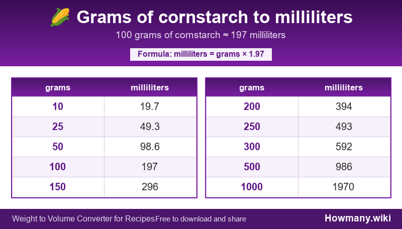 How to convert grams of cornstarch to milliliters? Conversion chart: Grams of cornstarch to milliliters (10 to 1000 grams). 100 grams ≈ 197 milliliters.