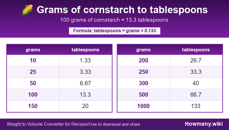 Conversion chart: Grams of cornstarch to tablespoons (10 to 1000 grams). 100 grams ≈ 13.3 tablespoons.