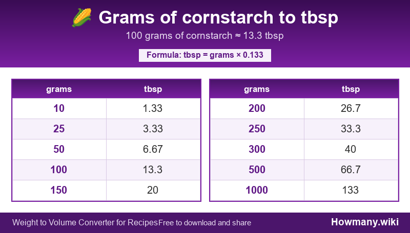 Conversion chart: Grams of cornstarch to tbsp (10 to 1000 grams). 100 grams ≈ 13.3 tbsp.