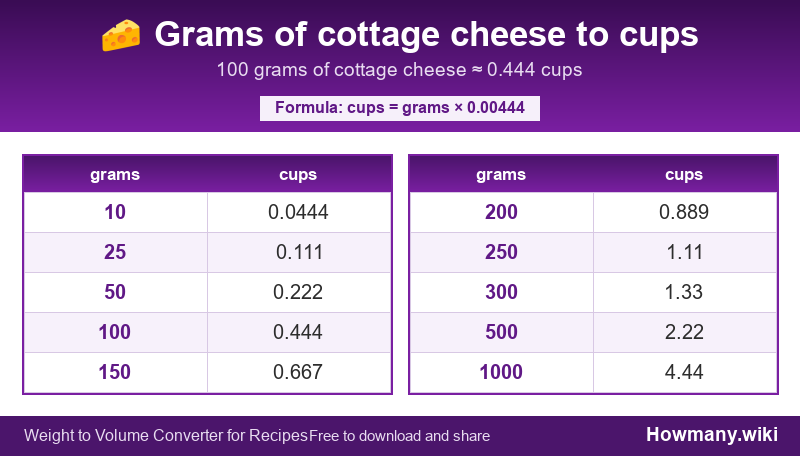 Conversion chart: Grams of cottage cheese to cups (10 to 1000 grams). 100 grams ≈ 0.444 cups.