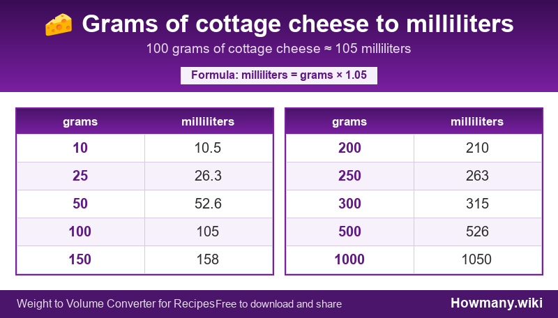 How to convert grams of cottage cheese to milliliters? Conversion chart: Grams of cottage cheese to milliliters (10 to 1000 grams). 100 grams ≈ 105 milliliters.