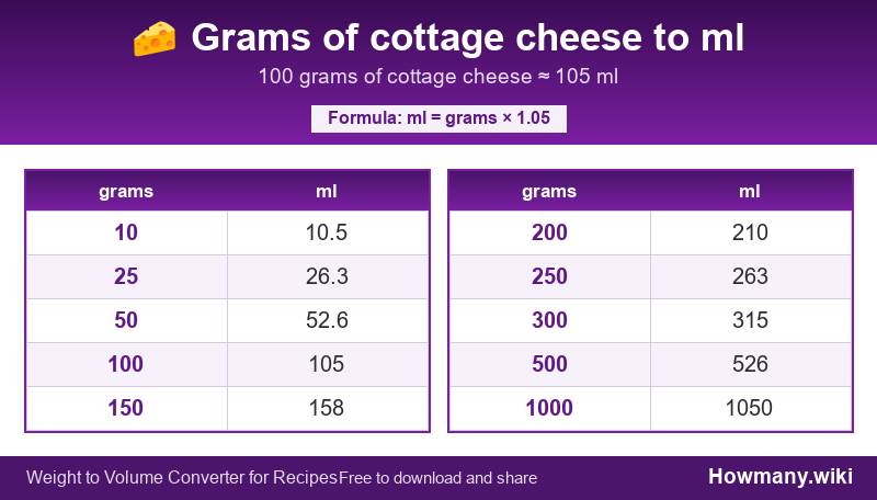 How to convert grams of cottage cheese to ml? Conversion chart: Grams of cottage cheese to ml (10 to 1000 grams). 100 grams ≈ 105 ml.