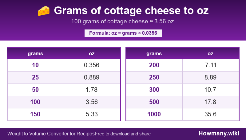 Conversion chart: Grams of cottage cheese to oz (10 to 1000 grams). 100 grams ≈ 3.56 oz.