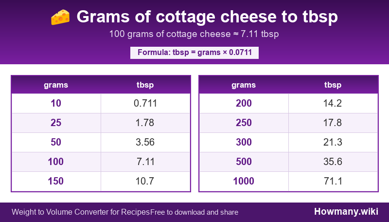 How to convert grams of cottage cheese to tbsp? Conversion chart: Grams of cottage cheese to tbsp (10 to 1000 grams). 100 grams ≈ 7.11 tbsp.