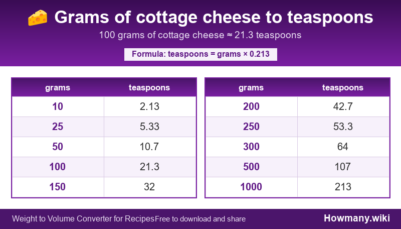 Conversion chart: Grams of cottage cheese to teaspoons (10 to 1000 grams). 100 grams ≈ 21.3 teaspoons.