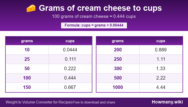 Conversion chart: Grams of cream cheese to cups (10 to 1000 grams). 100 grams ≈ 0.444 cups.