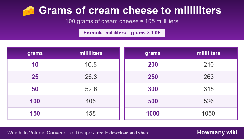 How to convert grams of cream cheese to milliliters? Conversion chart: Grams of cream cheese to milliliters (10 to 1000 grams). 100 grams ≈ 105 milliliters.