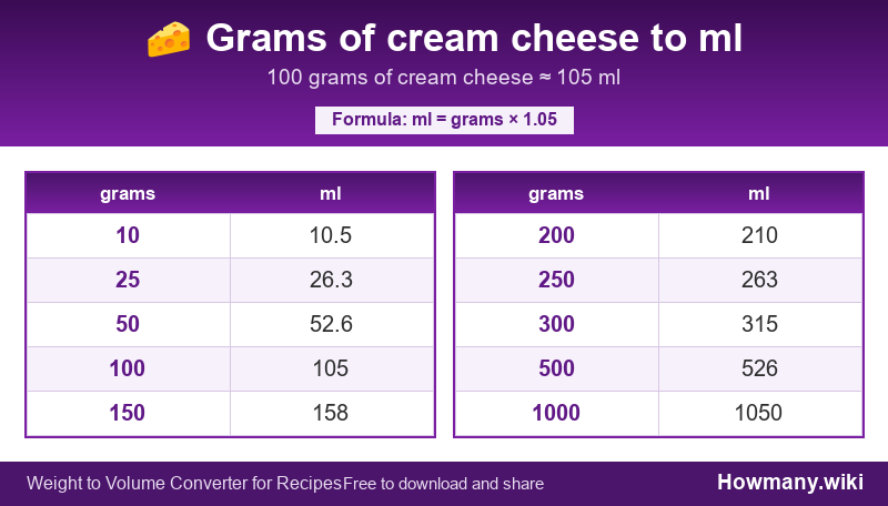 How to convert grams of cream cheese to ml? Conversion chart: Grams of cream cheese to ml (10 to 1000 grams). 100 grams ≈ 105 ml.