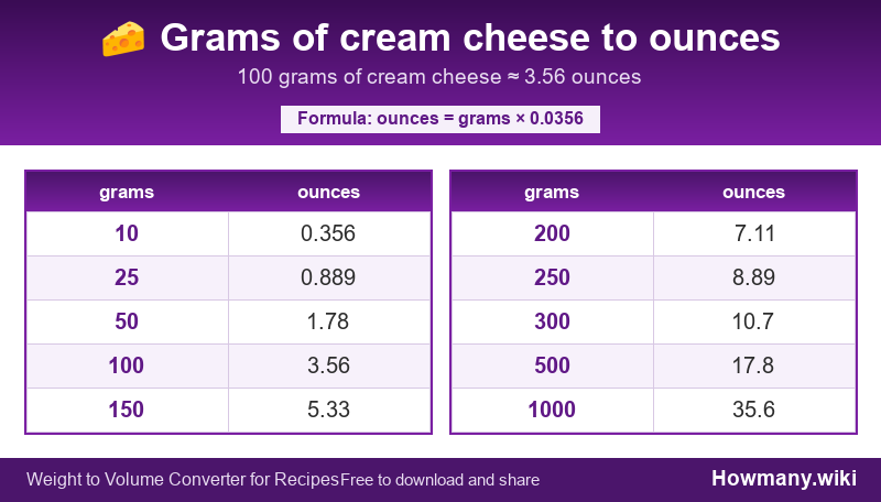 Conversion chart: Grams of cream cheese to ounces (10 to 1000 grams). 100 grams ≈ 3.56 ounces.