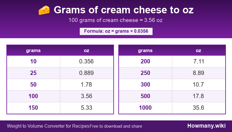 How to convert grams of cream cheese to oz? Conversion chart: Grams of cream cheese to oz (10 to 1000 grams). 100 grams ≈ 3.56 oz.