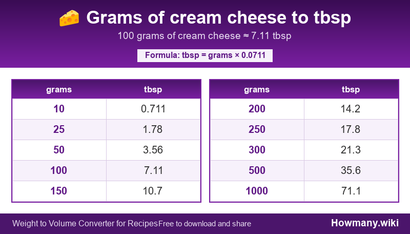 Conversion chart: Grams of cream cheese to tbsp (10 to 1000 grams). 100 grams ≈ 7.11 tbsp.