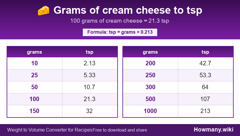 Conversion chart: Grams of cream cheese to tsp (10 to 1000 grams). 100 grams ≈ 21.3 tsp.