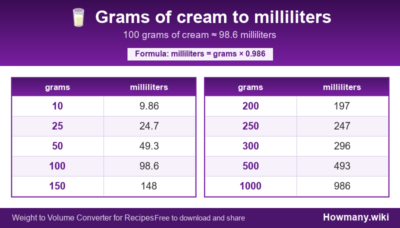 How to convert grams of cream to milliliters? Conversion chart: Grams of cream to milliliters (10 to 1000 grams). 100 grams ≈ 98.6 milliliters.