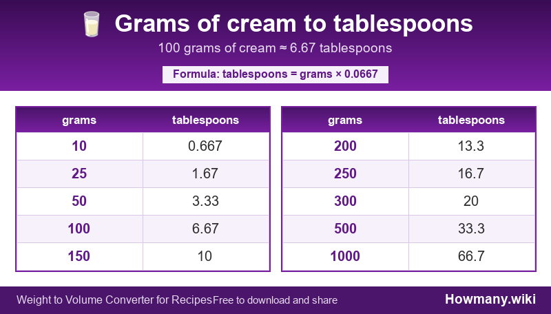 Conversion chart: Grams of cream to tablespoons (10 to 1000 grams). 100 grams ≈ 6.67 tablespoons.