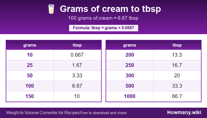 How to convert grams of cream to tbsp? Conversion chart: Grams of cream to tbsp (10 to 1000 grams). 100 grams ≈ 6.67 tbsp.