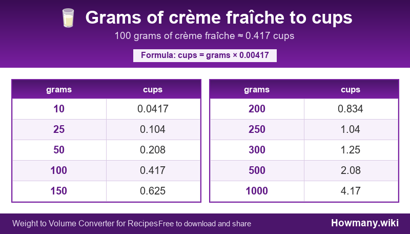 Conversion chart: Grams of crème fraîche to cups (10 to 1000 grams). 100 grams ≈ 0.417 cups.
