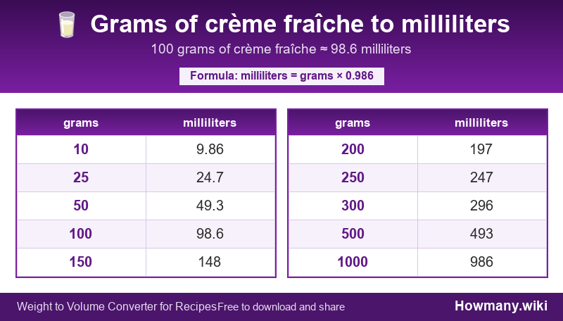 How to convert grams of crème fraîche to milliliters? Conversion chart: Grams of crème fraîche to milliliters (10 to 1000 grams). 100 grams ≈ 98.6 milliliters.