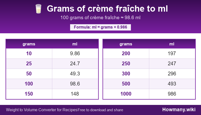 Conversion chart: Grams of crème fraîche to ml (10 to 1000 grams). 100 grams ≈ 98.6 ml.