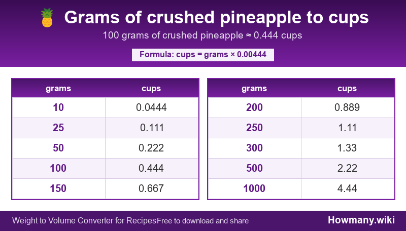 How to convert grams of crushed pineapple to cups? Conversion chart: Grams of crushed pineapple to cups (10 to 1000 grams). 100 grams โ 0.444 cups.