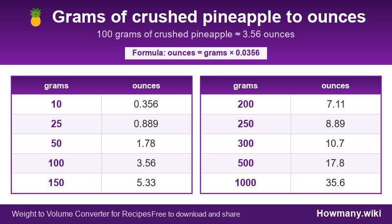 How to convert grams of crushed pineapple to ounces? Conversion chart: Grams of crushed pineapple to ounces (10 to 1000 grams). 100 grams โ 3.56 ounces.