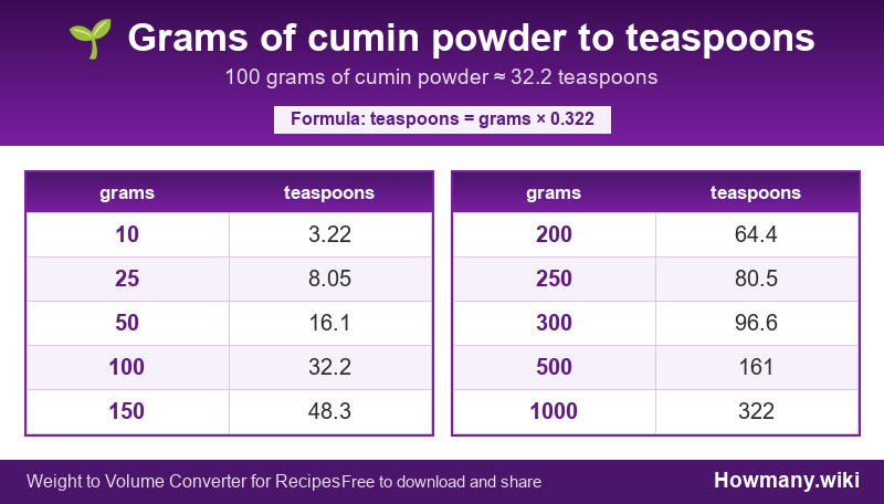 How to convert grams of cumin powder to teaspoons? Conversion chart: Grams of cumin powder to teaspoons (10 to 1000 grams). 100 grams ≈ 32.2 teaspoons.