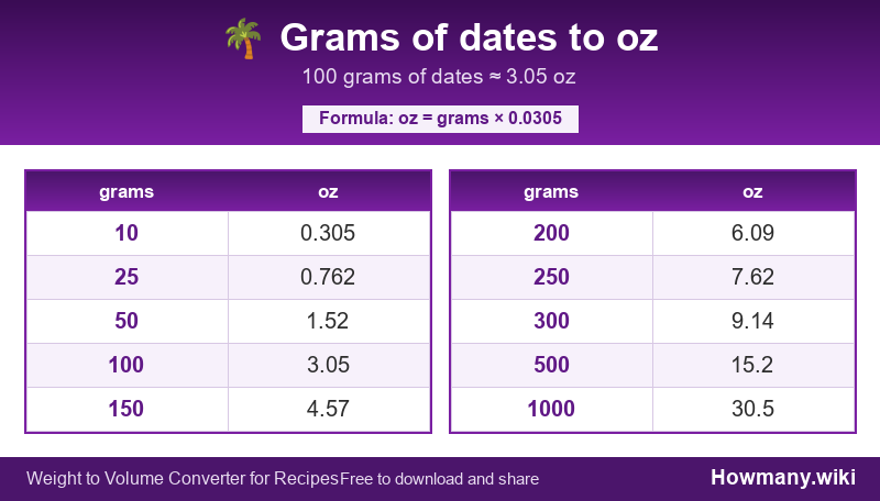 How to convert grams of dates to oz? Conversion chart: Grams of dates to oz (10 to 1000 grams). 100 grams ≈ 3.05 oz.