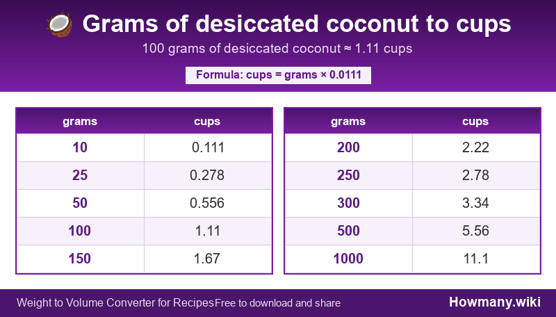 Conversion chart: Grams of desiccated coconut to cups (10 to 1000 grams). 100 grams ≈ 1.11 cups.