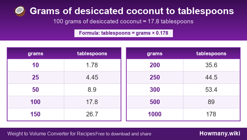 Conversion chart: Grams of desiccated coconut to tablespoons (10 to 1000 grams). 100 grams ≈ 17.8 tablespoons.